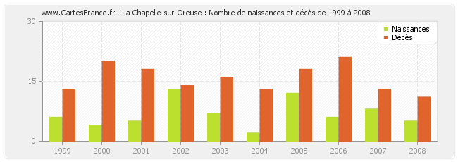 La Chapelle-sur-Oreuse : Nombre de naissances et décès de 1999 à 2008